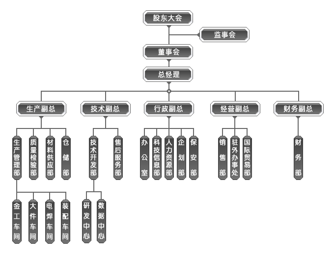 安徽中德機床股份有限公司組織機構圖 安徽中德機床股份有限公司組織機構圖